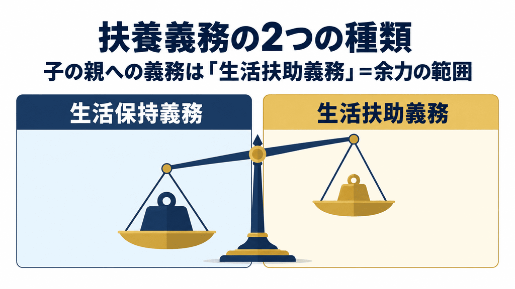 生活保持義務と生活扶助義務の違いを天秤で比較した図解