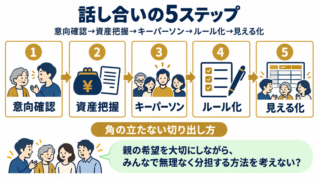 介護の話し合いを進める5ステップと角の立たない切り出し方を示したフロー図