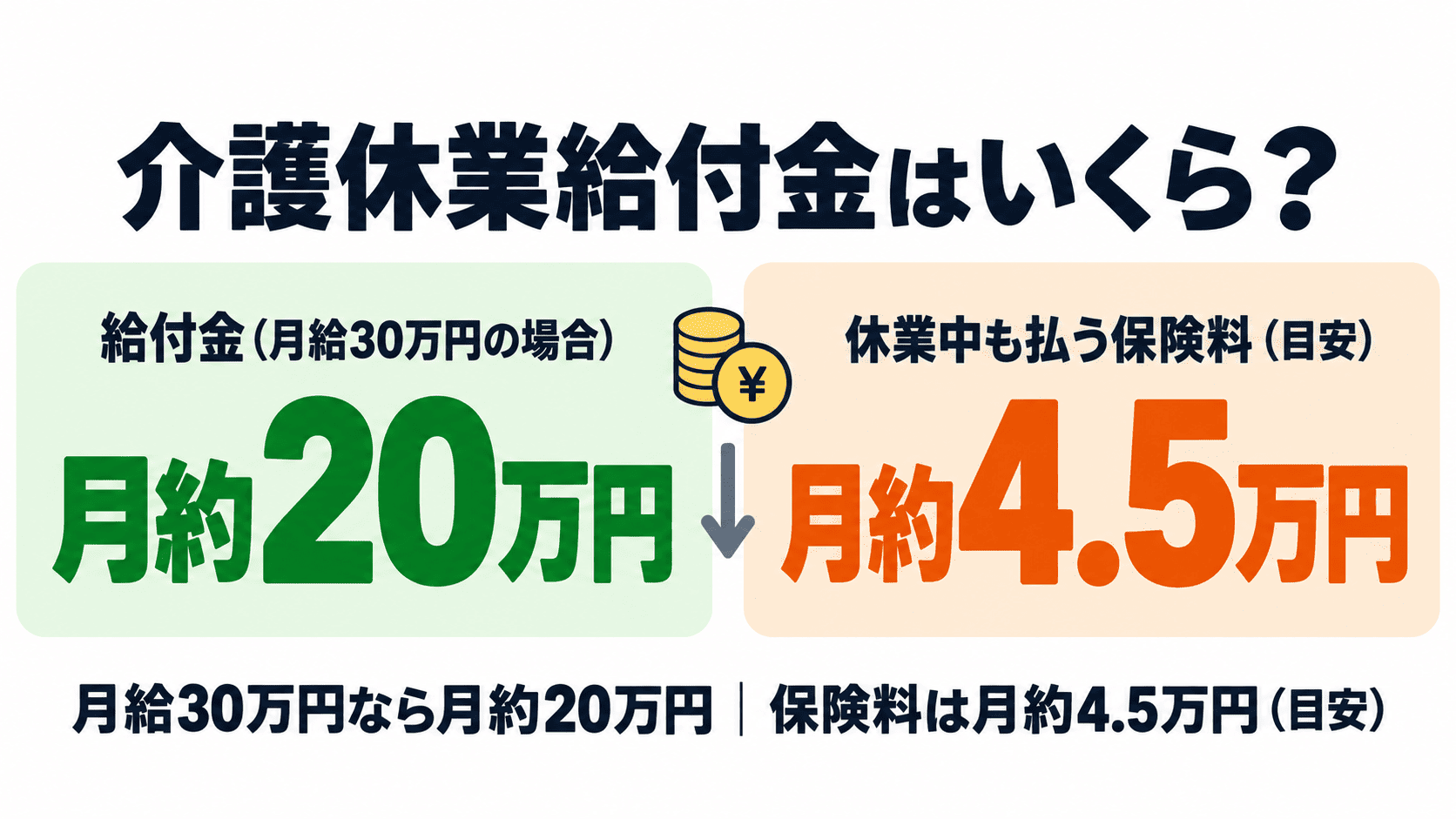 介護休業給付金は月給30万円なら月約20万円、休業中も保険料を月約4.5万円払うことを左右の数字で比べたサムネイル画像