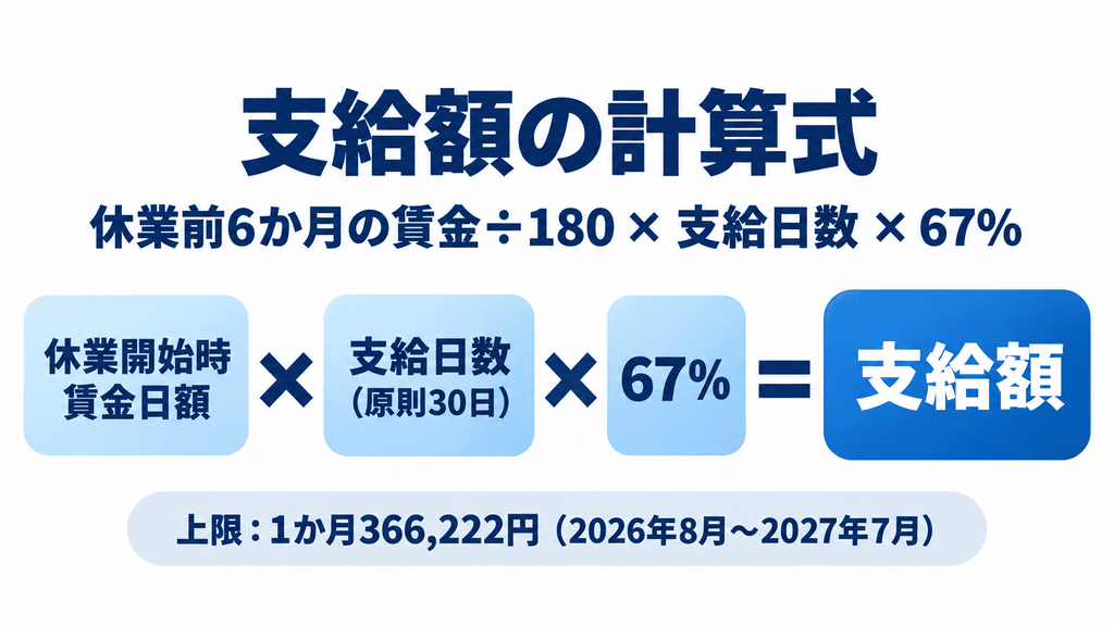 介護休業給付金の支給額を、休業開始時賃金日額×支給日数×67%で求める計算式の図解
