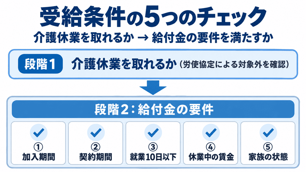 介護休業を取れるかを確かめてから、加入期間・契約期間・就業日数・休業中の賃金・家族の状態の5つを確認する受給条件の流れ図