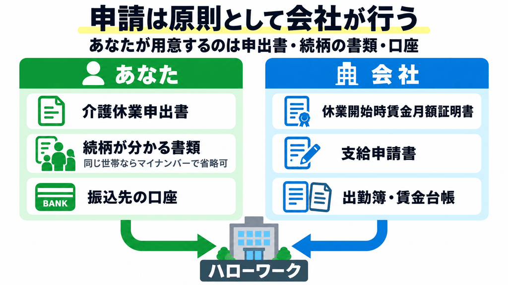 介護休業給付金の申請で、あなたが用意する書類と会社が用意する書類を左右に分け、ハローワークへ提出する流れを示した図