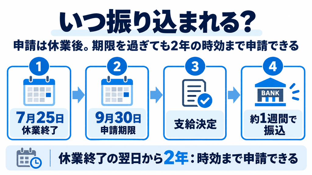 7月25日に休業を終えた場合の申請期限9月30日と、支給決定から約1週間で振り込まれる流れ、2年の時効を示したタイムライン