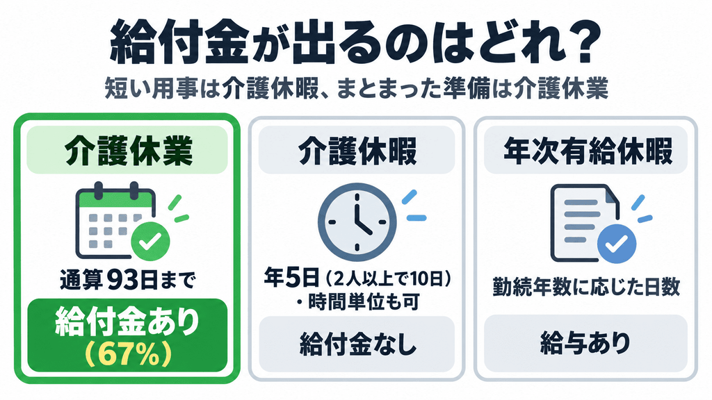 介護休業・介護休暇・年次有給休暇の日数とお金の違いを3枚のカードで比べた図