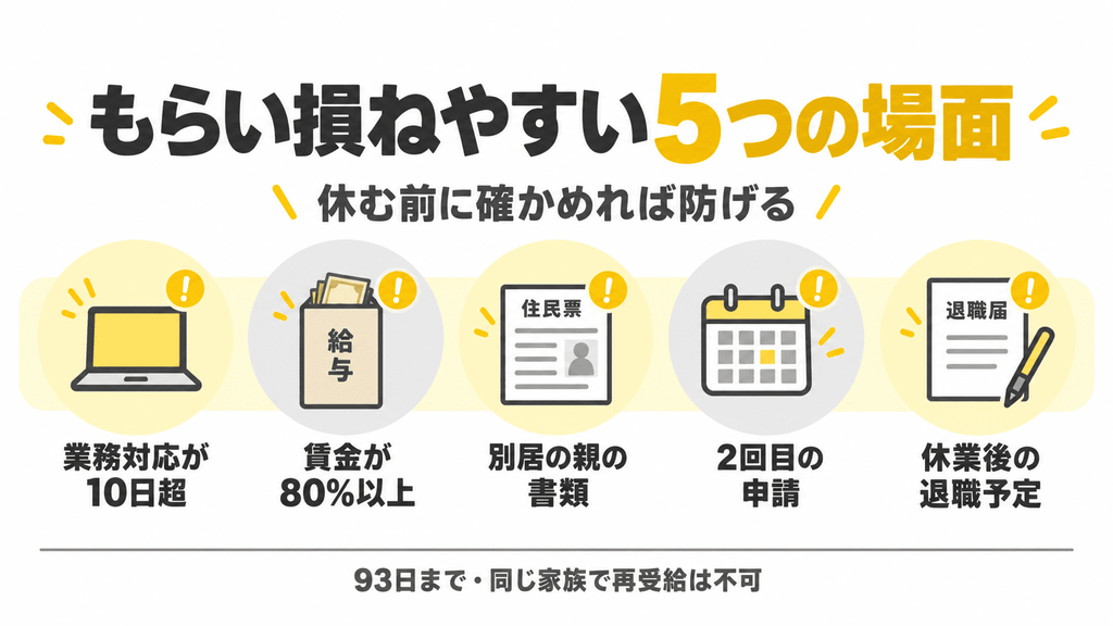 業務対応・休業中の賃金・別居の親の書類・2回目の申請・退職予定という、介護休業給付金をもらい損ねやすい5つの場面を示したアイコン図