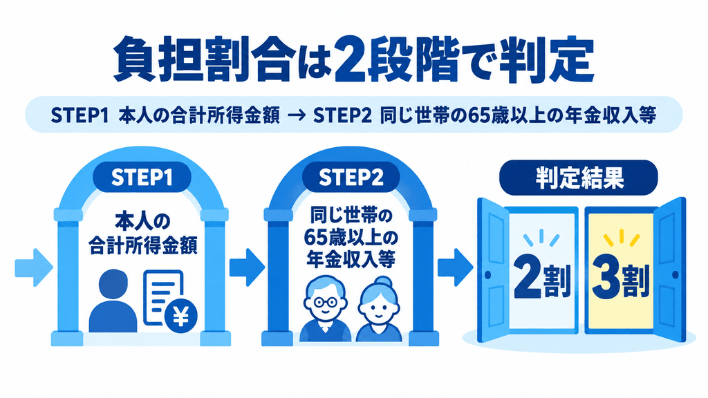 本人の所得と、同じ世帯の65歳以上の年金収入等の2段階で負担割合が判定される流れを示す図