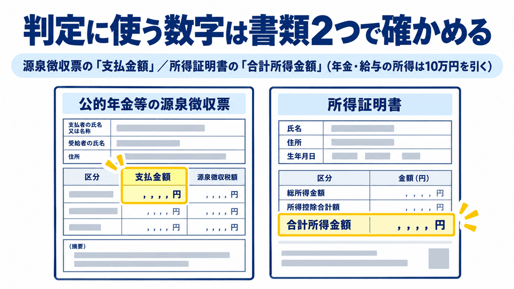 公的年金等の源泉徴収票の支払金額と、所得証明書の合計所得金額を確かめる箇所を示した図