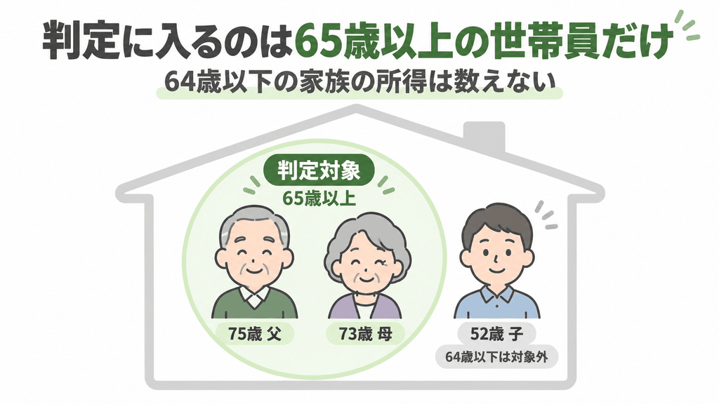 同じ世帯のうち65歳以上の家族だけが負担割合の判定に入ることを示す、家族のアイコンの図