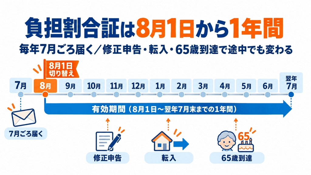 負担割合証が7月ごろ届き、8月1日から翌年7月31日まで使われることと、年度途中で変わる場面を示すタイムライン