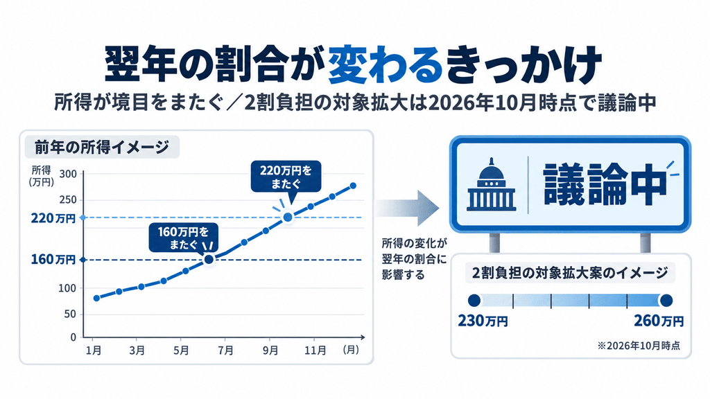 前年の所得が判定の境目をまたぐと翌年の割合が変わることと、2割負担の対象拡大が議論中であることを示す図