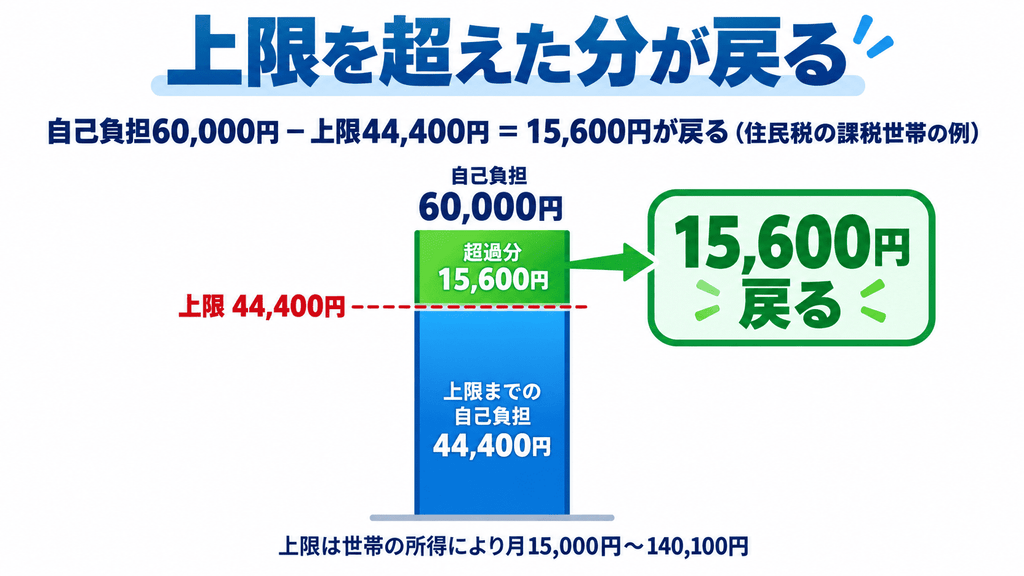 自己負担60,000円のうち、上限44,400円を超えた15,600円が戻ることを示す棒グラフ
