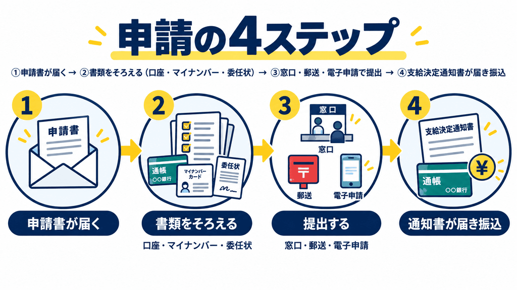 申請書が届いてから、書類の準備、提出、支給決定通知と振込までの4ステップの流れ