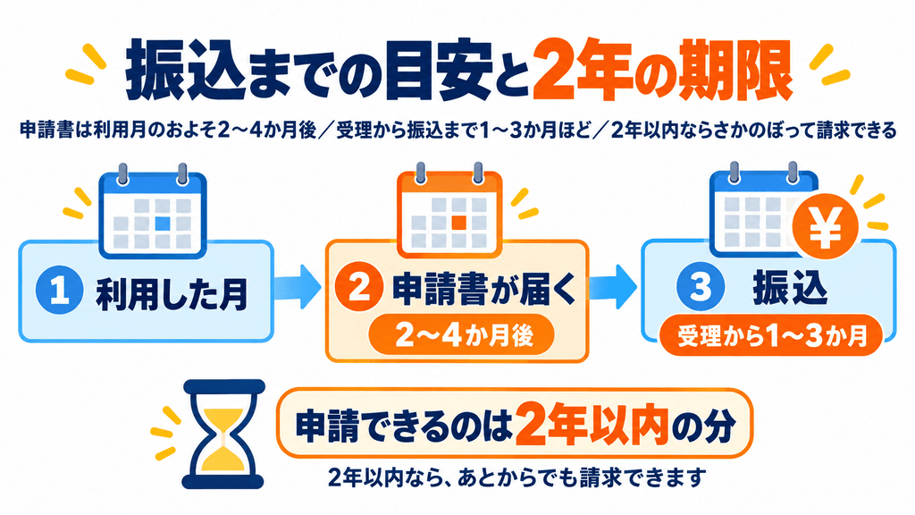 利用した月から申請書が届き、振り込まれるまでの目安と、2年の申請期限を示した図