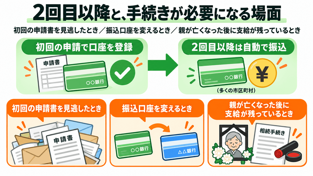 初回の申請で口座を登録すれば2回目以降は自動で振り込まれる流れと、改めて手続きが必要になる3つの場面