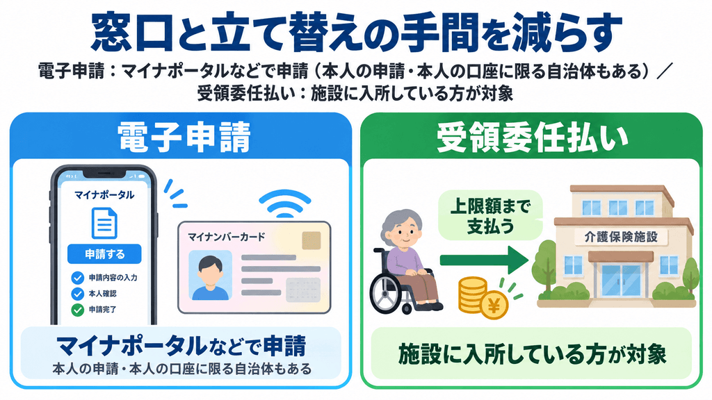 マイナンバーカードを使った電子申請と、施設入所者が対象の受領委任払いを並べた図
