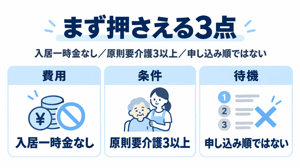 特養の費用・入居条件・待機の要点を3つのカードで示した図解
