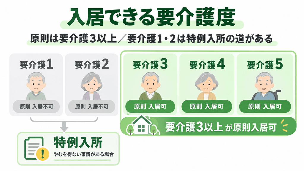特養の入居条件となる要介護度と特例入所の分岐を示した図解