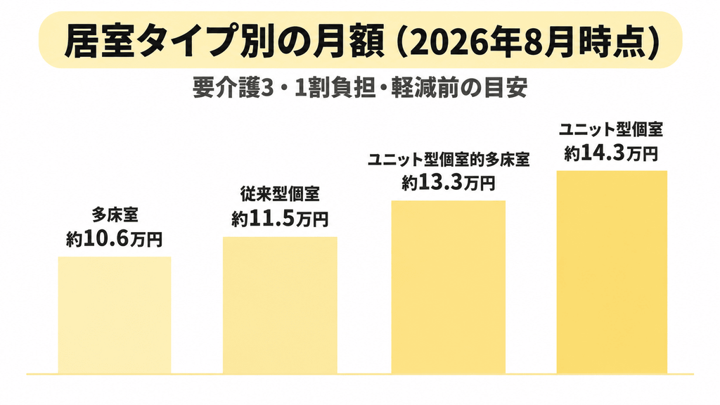 特養の居室タイプ別の月額を4本の棒グラフで比較した図解(要介護3・1割負担・軽減前)