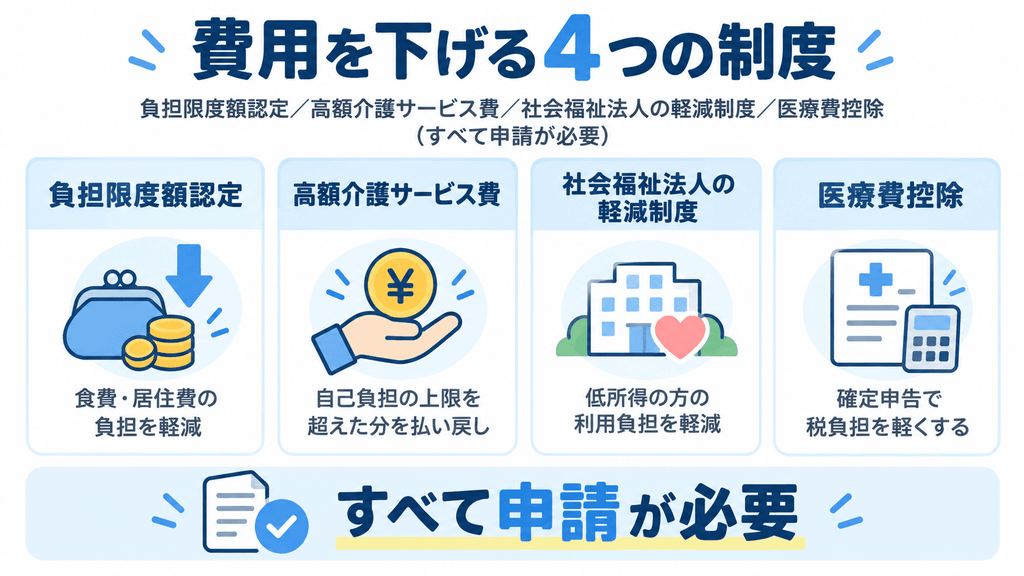 特養の費用を下げる4つの制度と申請が必要なことを示した図解