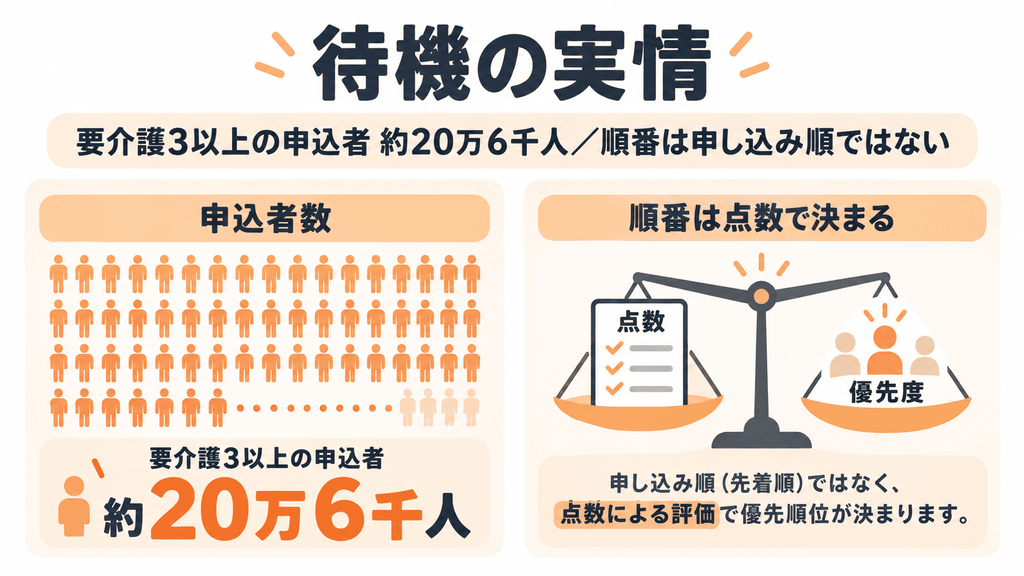 特養の申込者数と入所順が点数で決まる仕組みを示した図解