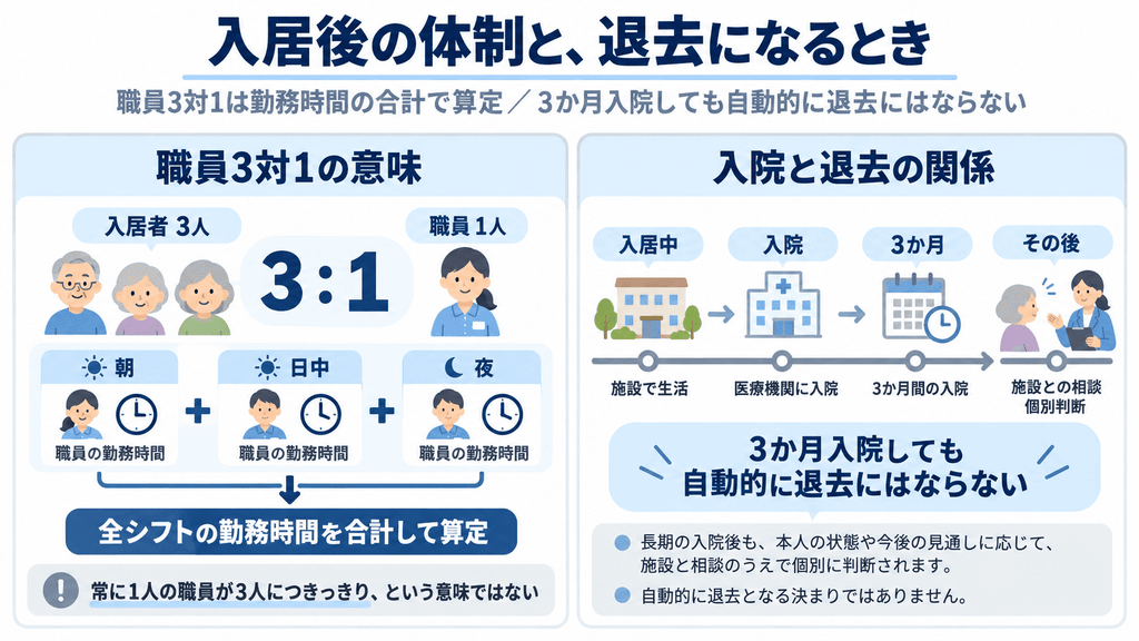 特養の職員配置基準と退去に関する誤解を整理した図解