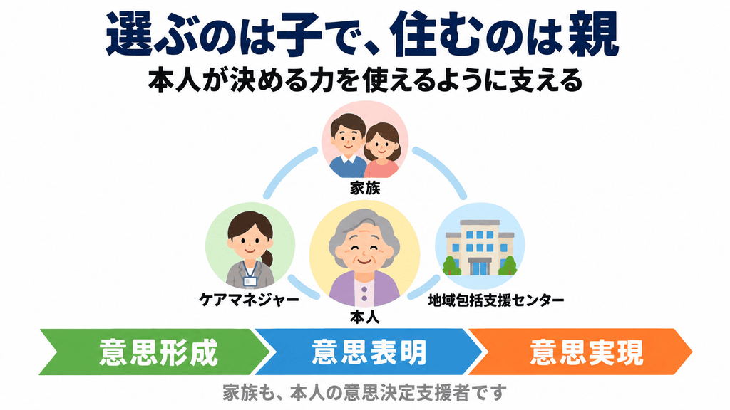 本人を家族・ケアマネジャー・地域包括支援センターが囲み、意思形成・意思表明・意思実現の3段階を支える構図の図