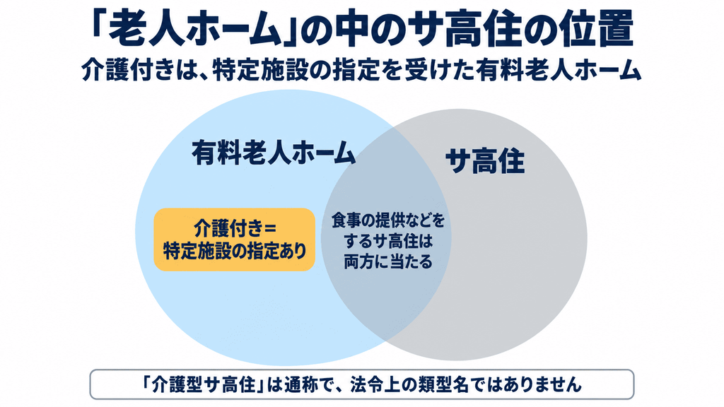 有料老人ホームとサ高住の2つの円が重なり、介護付きは特定施設の指定を受けた有料老人ホームであることと、「介護型サ高住」が通称であることを示したベン図