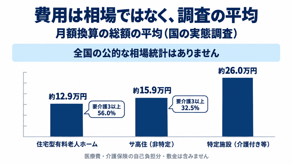 住宅型有料老人ホーム約12.9万円・サ高住(非特定)約15.9万円・特定施設約26.0万円の月額換算総額の平均を比べ、要介護3以上の割合の違いを添えた棒グラフ
