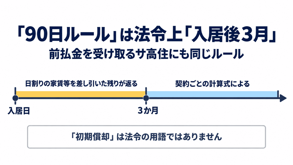 前払金の返還ルールを、入居日から3か月までの日割り返還の区間と、それ以降の契約ごとの計算式の区間に分けて示した時間軸の図