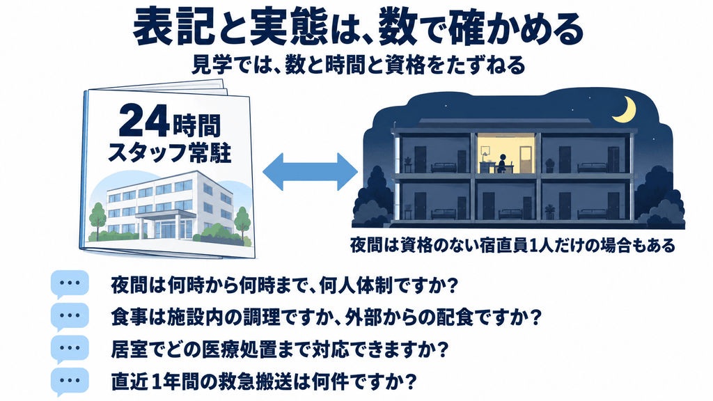 パンフレットの「24時間スタッフ常駐」の表記と、夜間は宿直員1人だけの場合もある実態を対比し、見学で聞く4つの質問を並べた図
