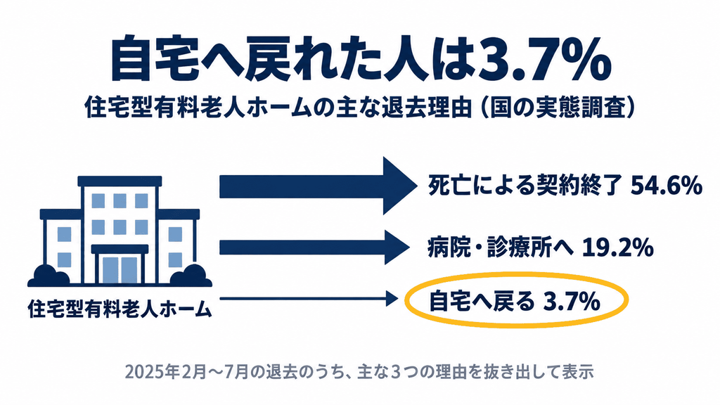 住宅型有料老人ホームの主な退去理由として、死亡による契約終了54.6%・病院・診療所へ19.2%・自宅へ戻る3.7%を矢印の太さで示した図
