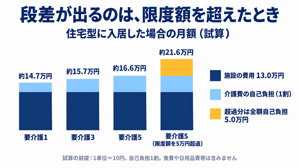 住宅型に入居した場合の月額を、要介護1約14.7万円・要介護3約15.7万円・要介護5約16.6万円・限度額を5万円超過した場合約21.6万円の積み上げ棒グラフで比べた図
