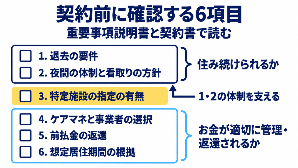 契約前に確認する6項目のチェックリストと、住み続けられるか・お金が適切に管理・返還されるかの分類、特定施設の指定が1・2の体制を支えることを示した図