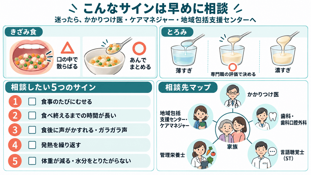 きざみ食ととろみの落とし穴、むせや発熱・体重減少など相談すべき5つのサイン、かかりつけ医や言語聴覚士など5つの相談先を示す図解