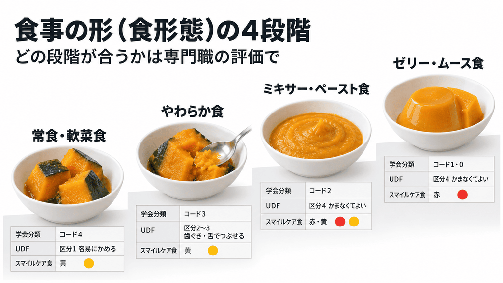 かぼちゃ料理を常食・やわらか食・ミキサー食・ゼリー食の4段階に並べ、学会分類・UDF区分・スマイルケア食との対応を示した図解