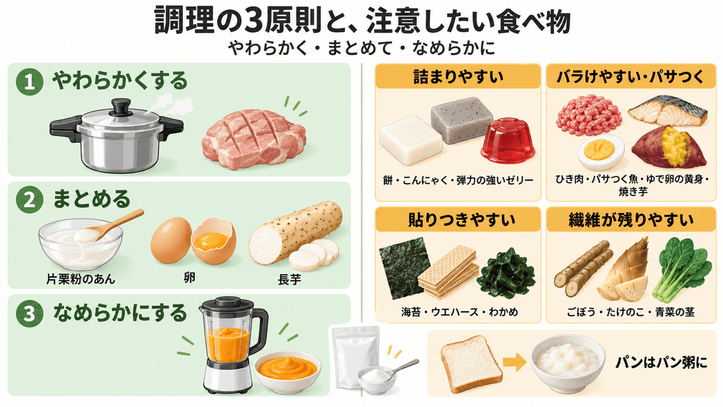 やわらかくする・まとめる・なめらかにするの調理3原則と、餅やひき肉、海苔、ごぼうなど注意が必要な食べ物の4分類を示す図解