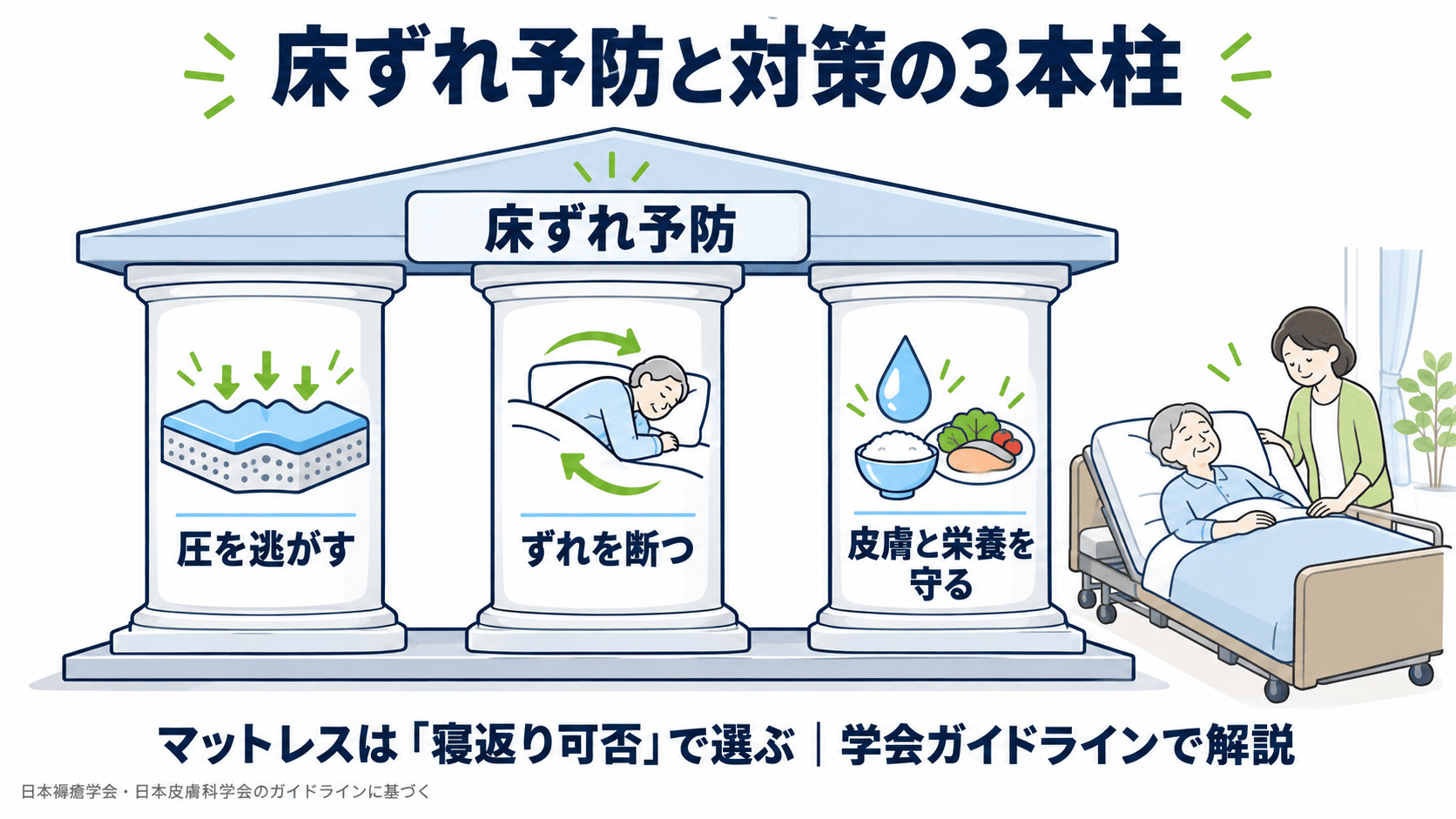 床ずれ予防を支える3本柱（圧を逃がす・ずれを断つ・皮膚と栄養を守る）を柱の構造図で示したインフォグラフィック