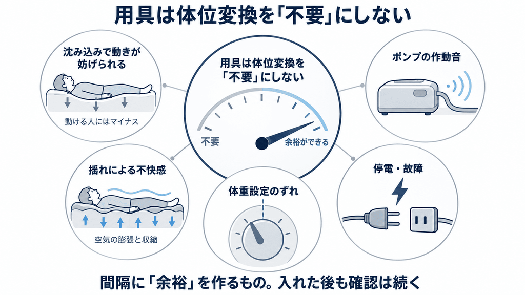 エアマットレスの限界と注意点（沈み込み・作動音・停電や故障・設定のずれ・揺れによる不快感）を放射状に示した図
