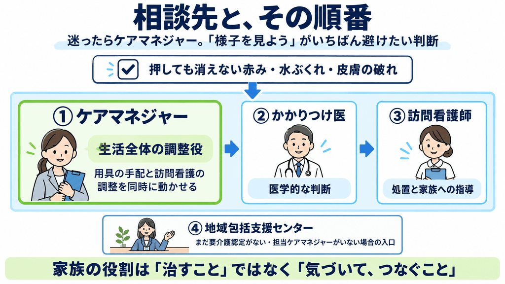 床ずれの兆候を見つけたときの相談先の順番（ケアマネジャー・かかりつけ医・訪問看護師・地域包括支援センター）を示したフロー図