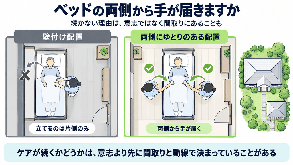 介護ベッドを壁付けにした配置と、両側にゆとりを持たせた配置を上から比較した平面図