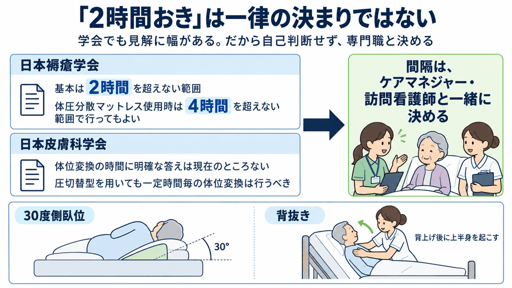 体位変換の間隔について日本褥瘡学会と日本皮膚科学会の見解を対置し、専門職と決めるという結論に導く図