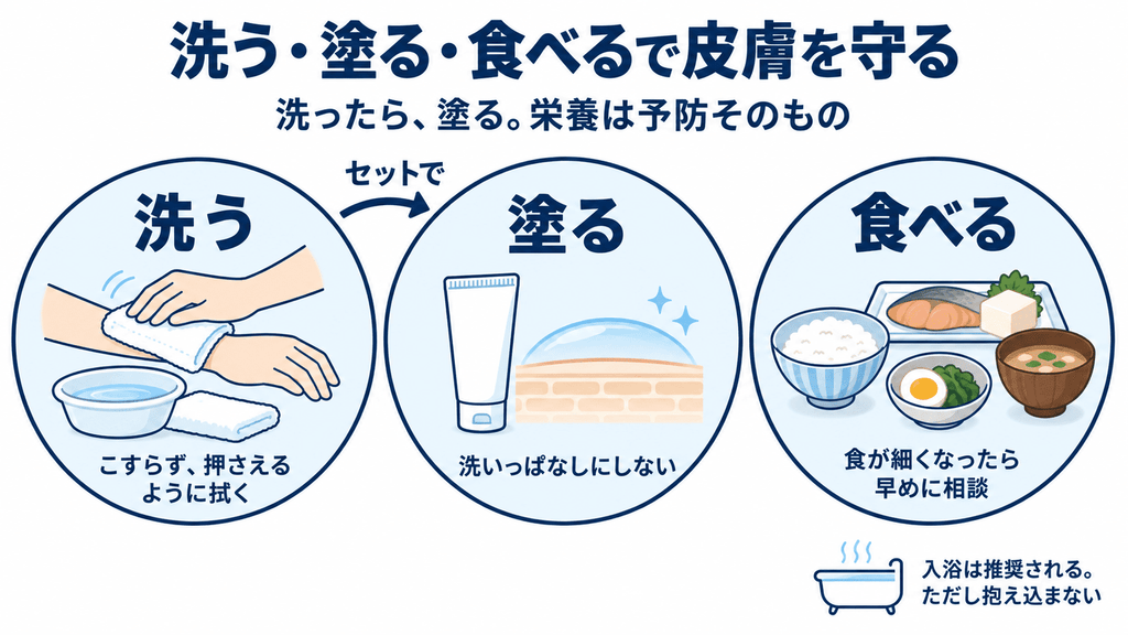 床ずれ予防のスキンケアと栄養管理を、洗う・塗る・食べるの3枚のカードで示した図解