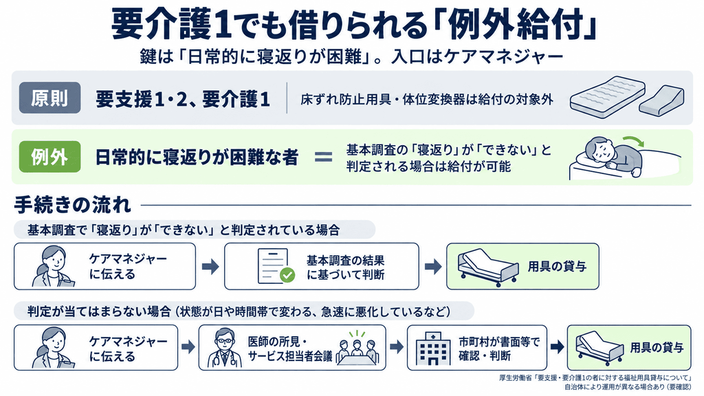 軽度者への福祉用具貸与の原則と例外給付の条件、および基本調査の結果が当てはまる場合と当てはまらない場合の2つの手続きの流れを示した図
